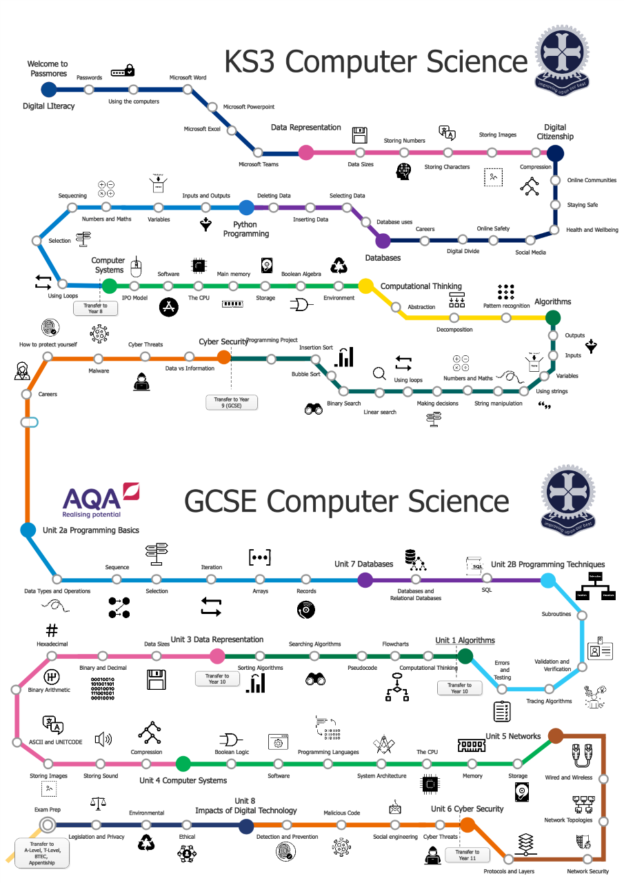 Passmores Academy - Computer Science